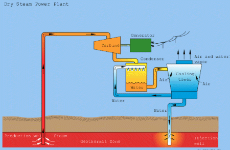 Dry steam system